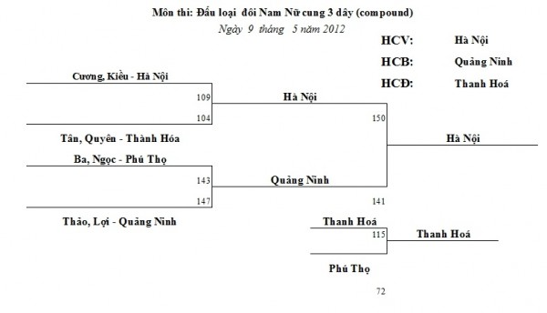 Dong doi nam + nu 3 day - Cup QG 2012